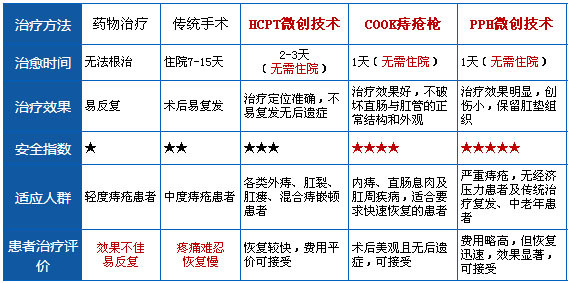 肛門息肉怎麼治呢?